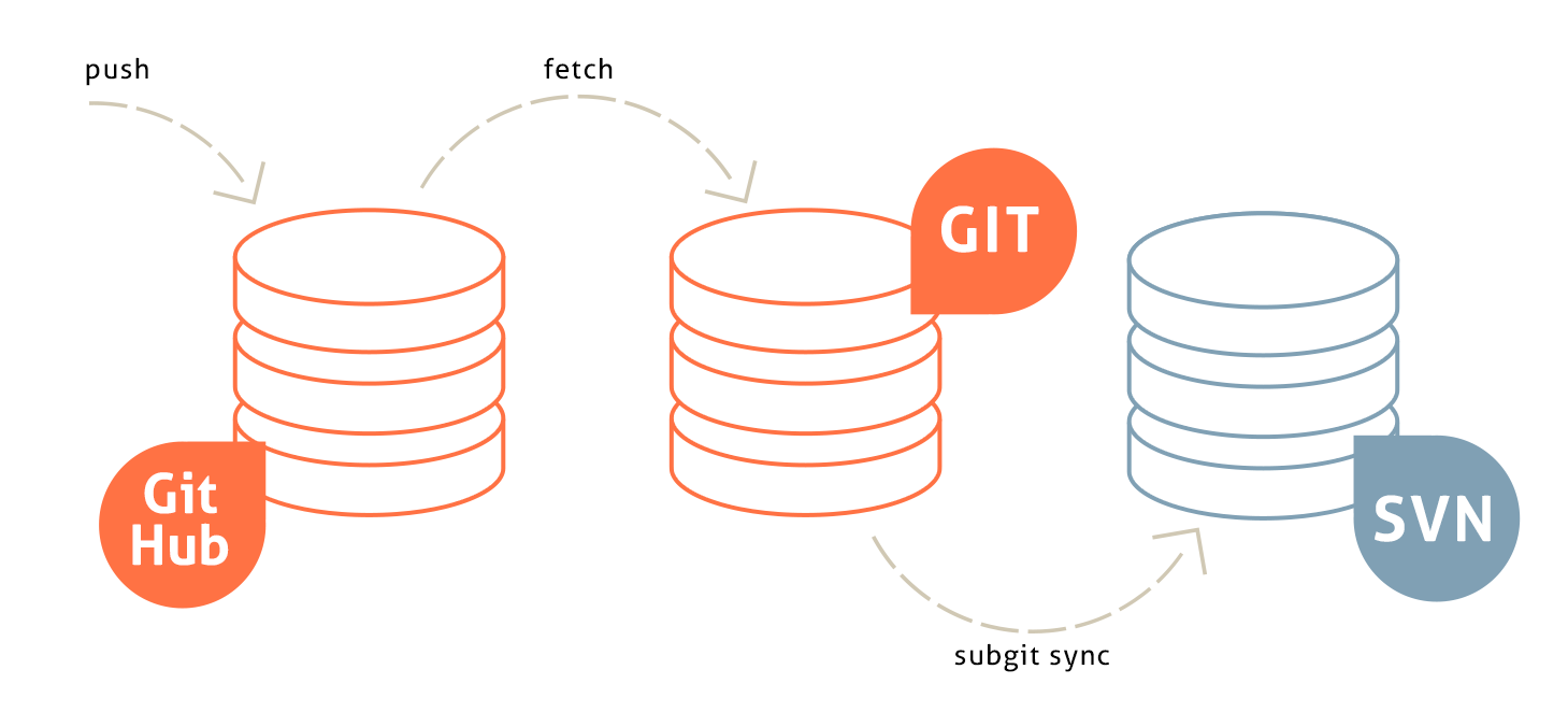 GitHub SVN mirror