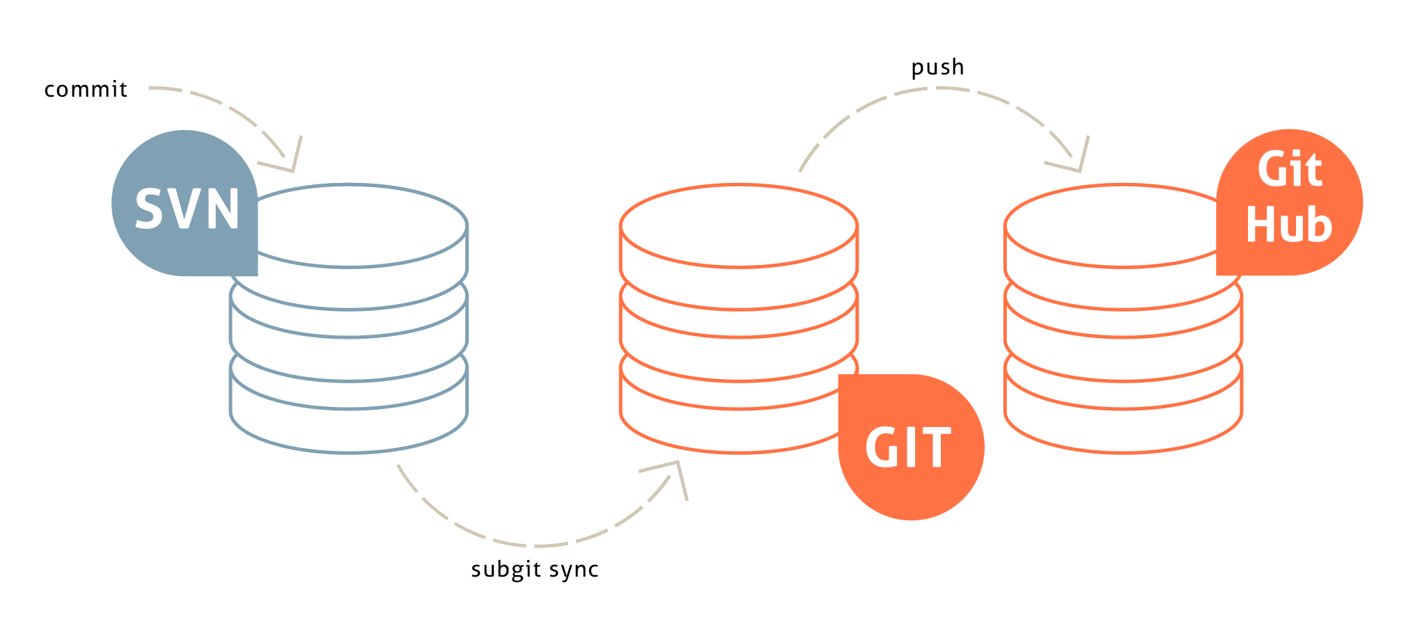 GitHub SVN mirror