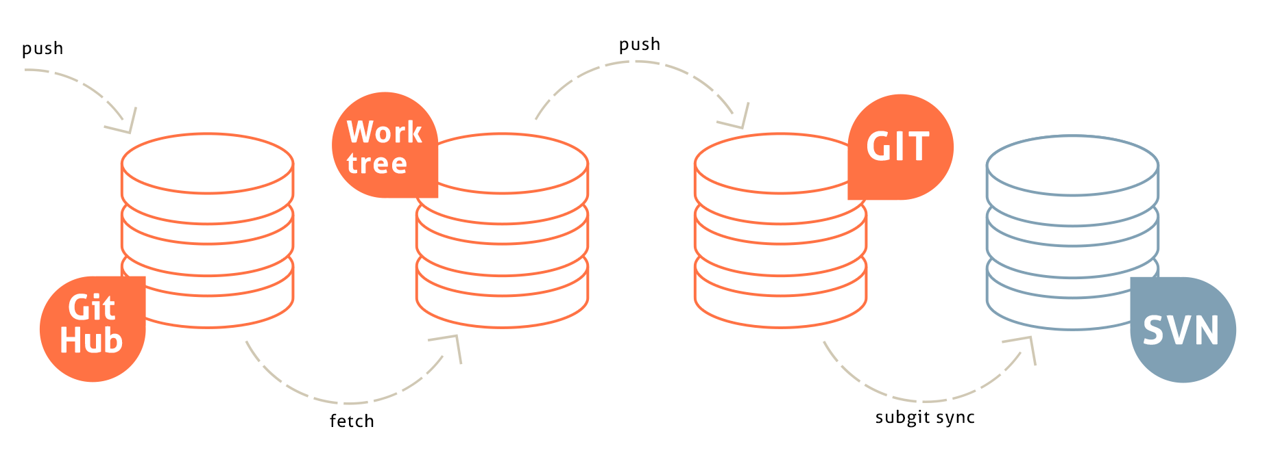 GitHub SVN mirror