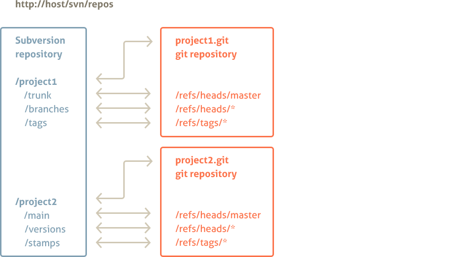 Multiple Projects Repository Mapping