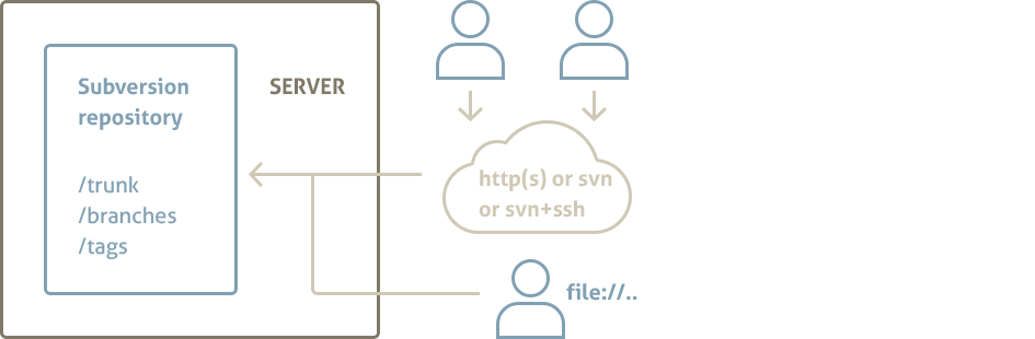 Common Subversion Setup