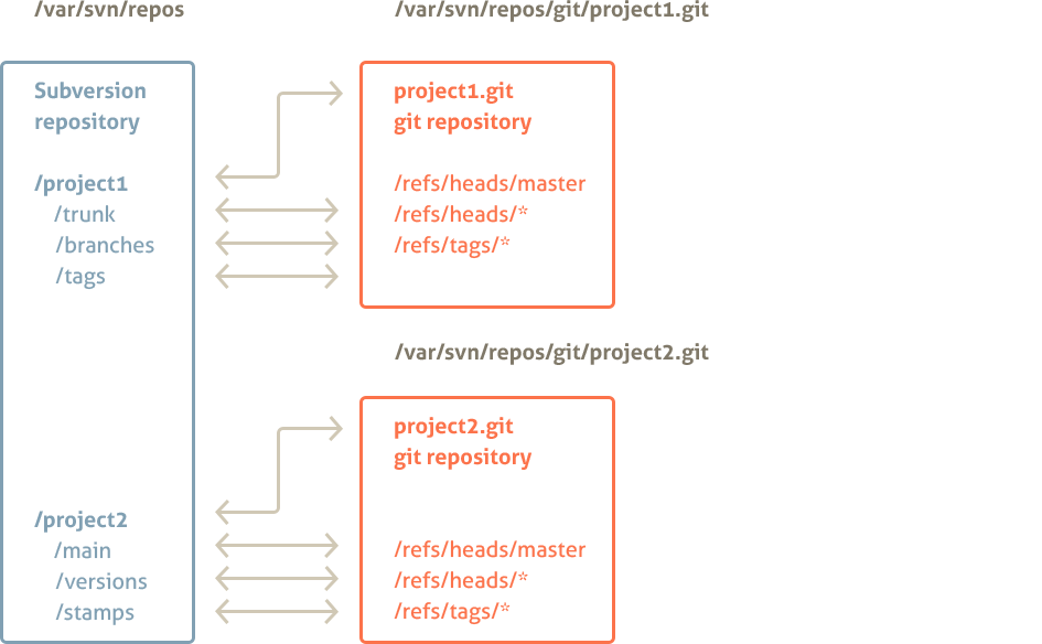 Project and Branches Mapping