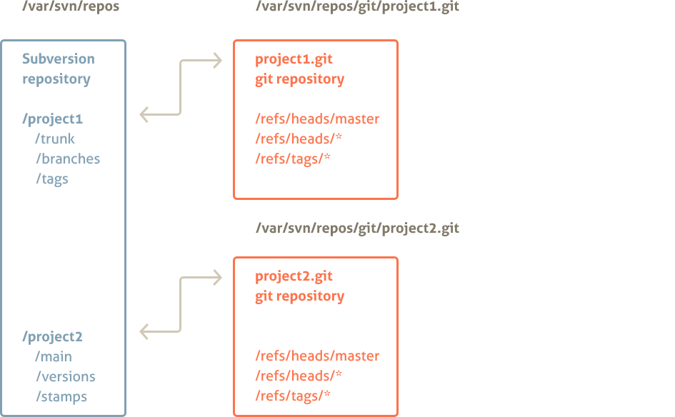 Multiple Projects Repository Mapping