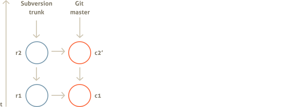 Outstanding Subversion revision synced to Git