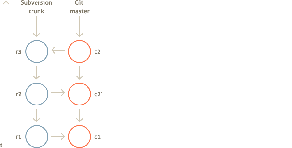 Diverged Git commit rebased and pushed back on to the master branch.