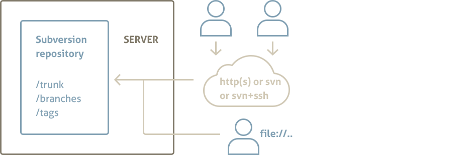 Common Subversion Setup