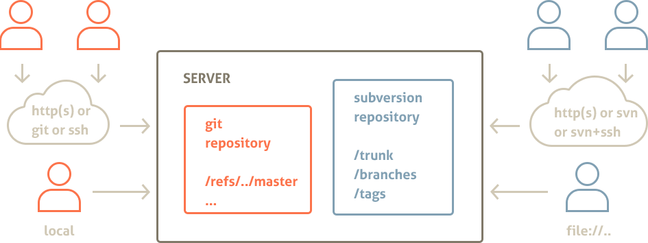 Server with SubGit installed