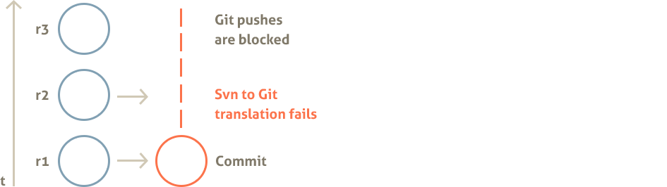 Auto mode: Subversion to Git translation fails