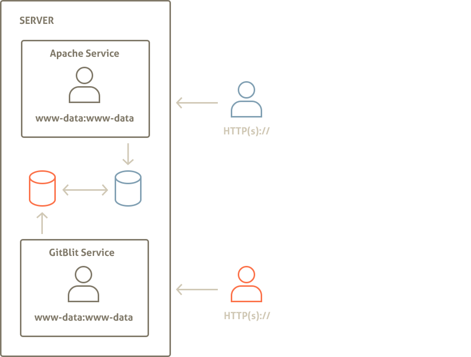 Different services ran on behalf of the same user