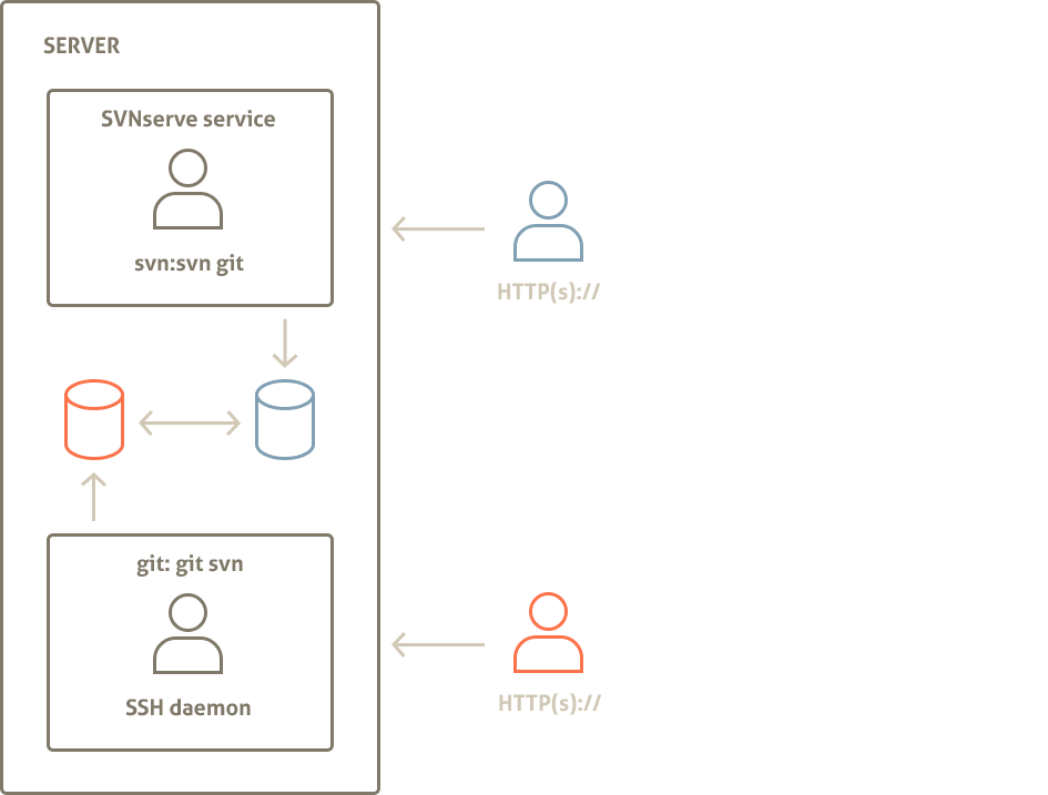 Different services ran on behalf of different users